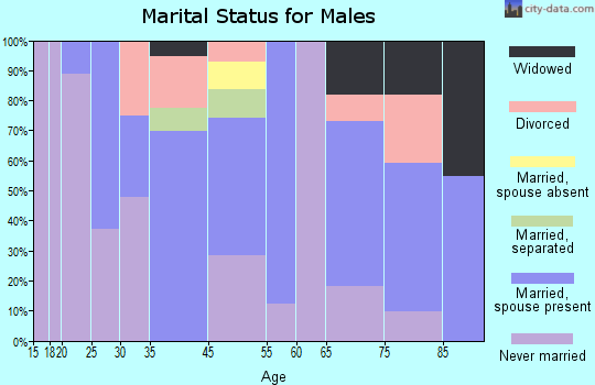 Laurel marital status for males