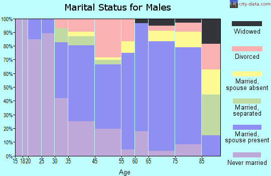 Lewes marital status for males
