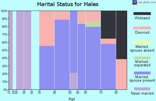 Long Neck marital status for males