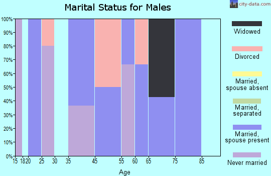 Magnolia marital status for males