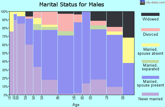 Milford marital status for males