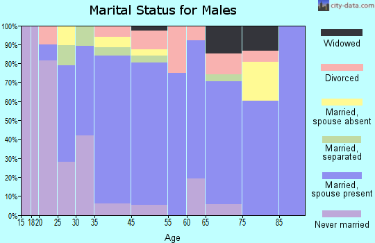 Millsboro marital status for males