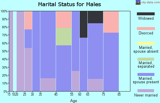 Millville marital status for males