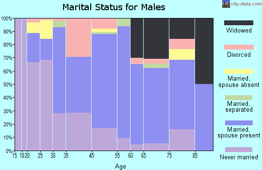Milton marital status for males
