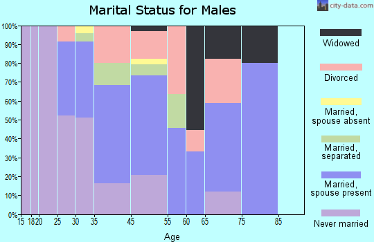 Newport marital status for males