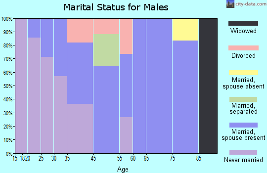 Odessa marital status for males