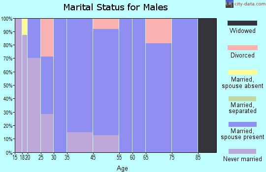 Nectar marital status for males