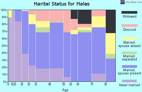 Seaford marital status for males