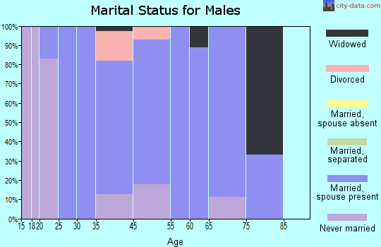 Townsend marital status for males