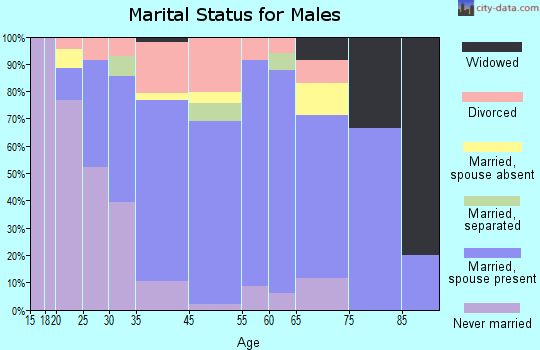 Wyoming marital status for males