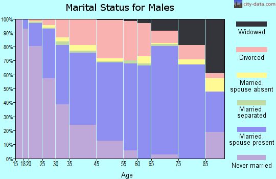 Altamonte Springs marital status for males