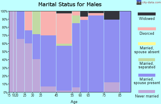Alva marital status for males