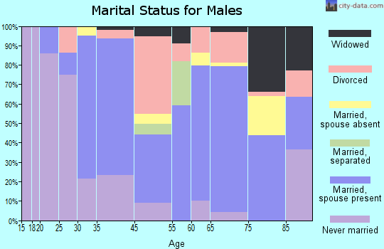 Apalachicola marital status for males