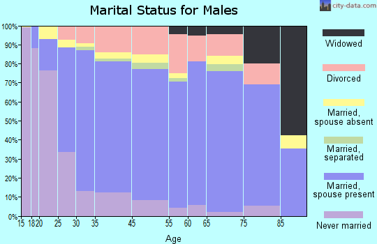 Apopka marital status for males