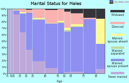 Atlantic Beach marital status for males
