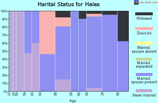 Atlantis marital status for males