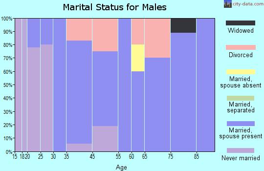 Bell marital status for males
