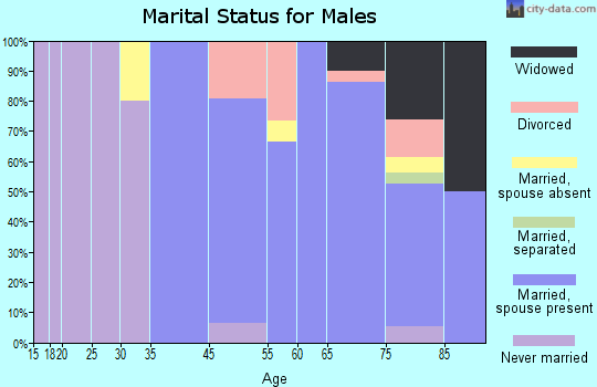 Beverly Beach marital status for males