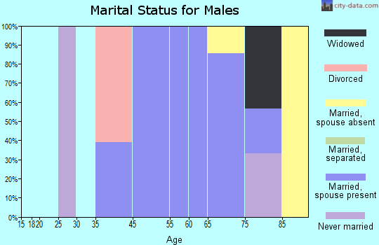 Black Diamond marital status for males