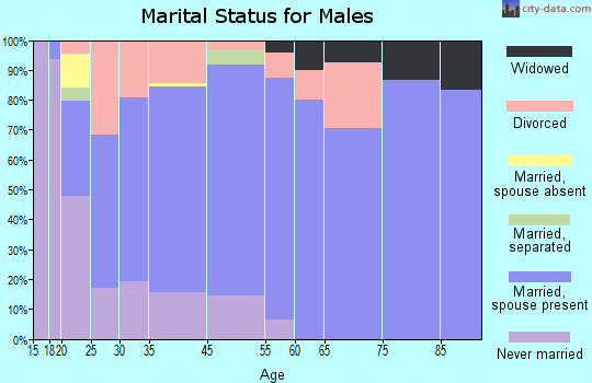 Bear Creek marital status for males