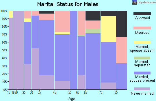 Blountstown marital status for males