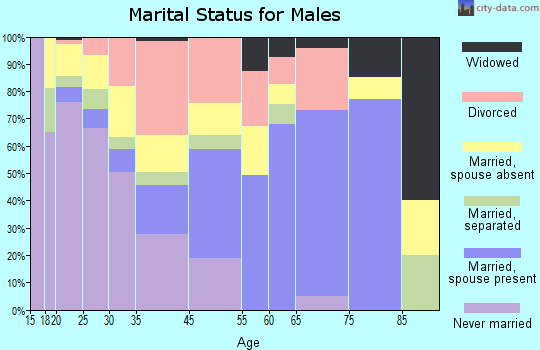 Bonifay marital status for males