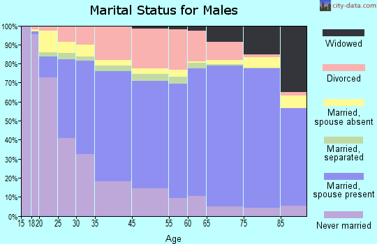Bradenton marital status for males