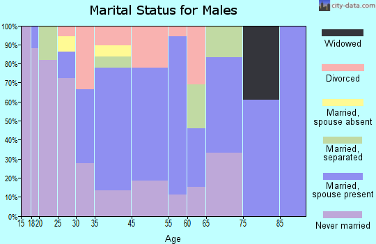 Branford marital status for males