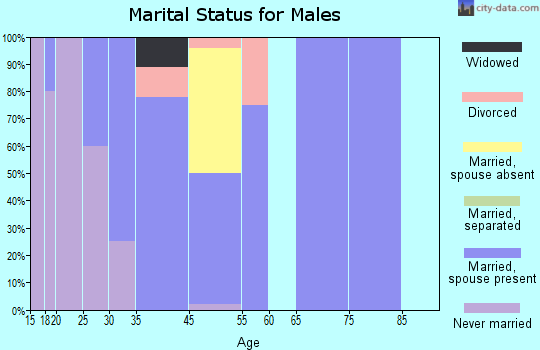 Brooker marital status for males