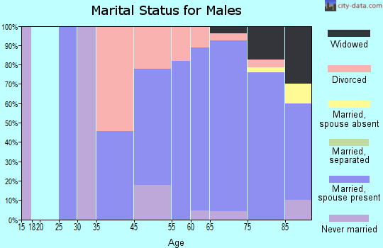 Brookridge marital status for males