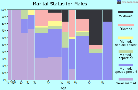Bunche Park marital status for males