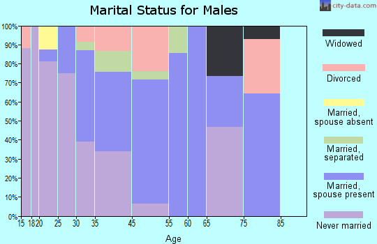 North Courtland marital status for males