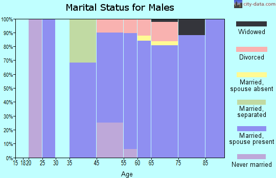 Burnt Store Marina marital status for males