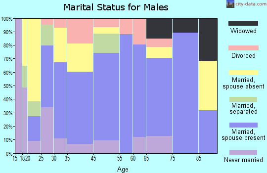 Bushnell marital status for males