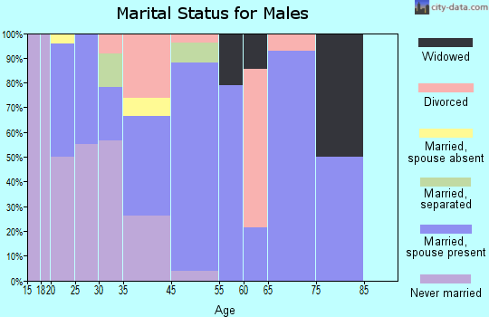 Callahan marital status for males