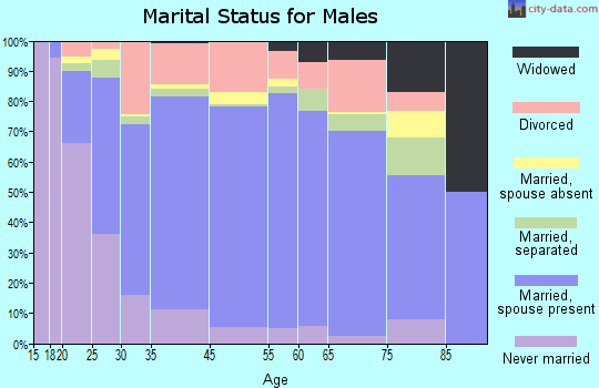 Callaway marital status for males