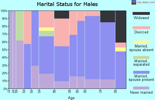 Campbell marital status for males