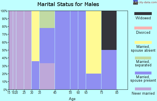Campbellton marital status for males