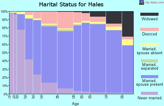 Cape Coral marital status for males