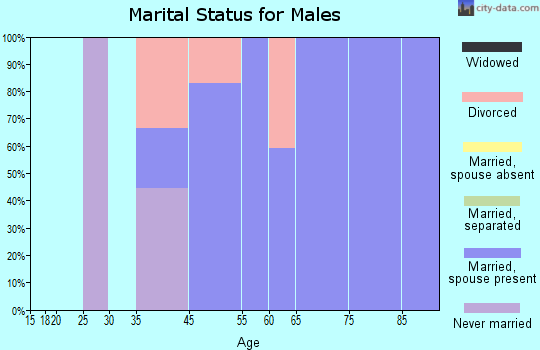 Captiva marital status for males