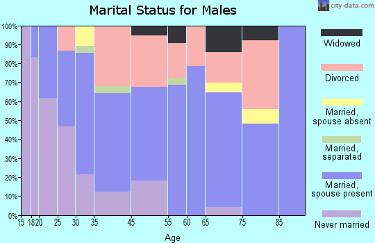 Carrabelle marital status for males