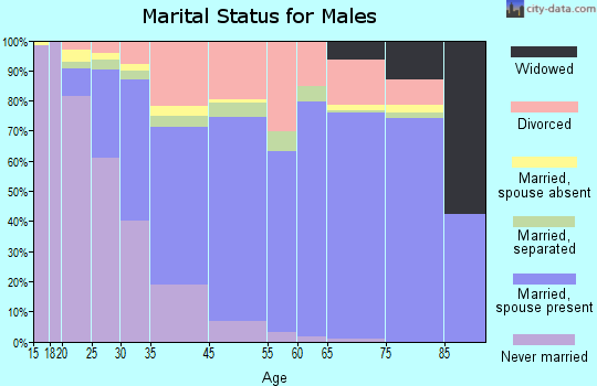 Casselberry marital status for males
