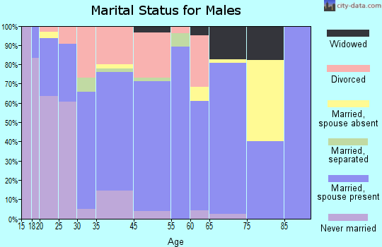 Cedar Grove marital status for males