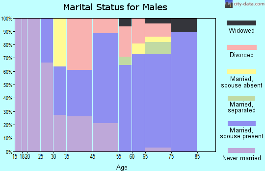 Cedar Key marital status for males