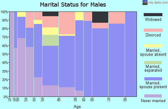 Center Hill marital status for males