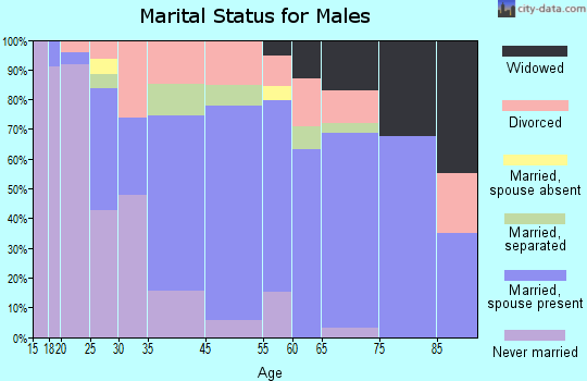 Century marital status for males