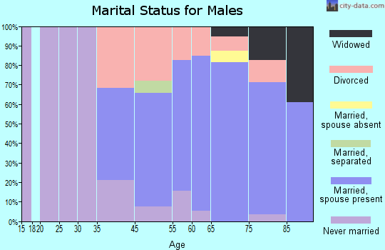 Charlotte Park marital status for males