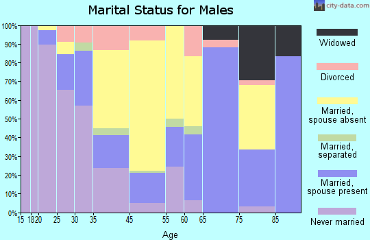 Chattahoochee marital status for males