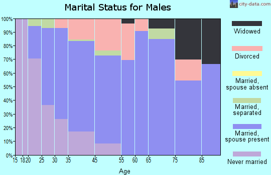 Cheval marital status for males