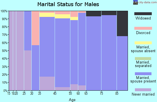 Citrus Hills marital status for males